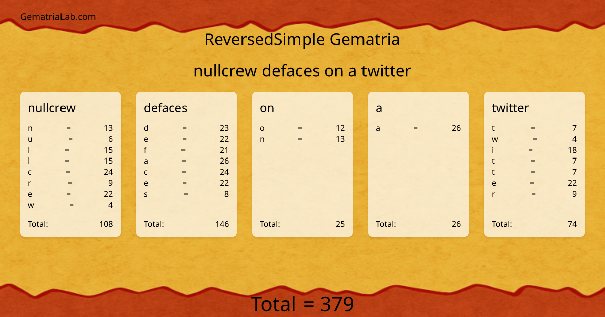 nullcrew defaces on a twitter in reversedSimple Gematria